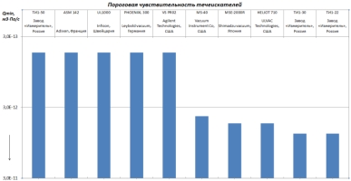 Течеискатели гелиевые