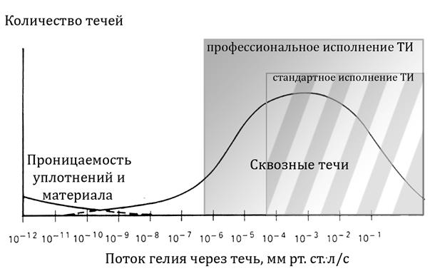 Выявление течей в изделиях с помощью гелия