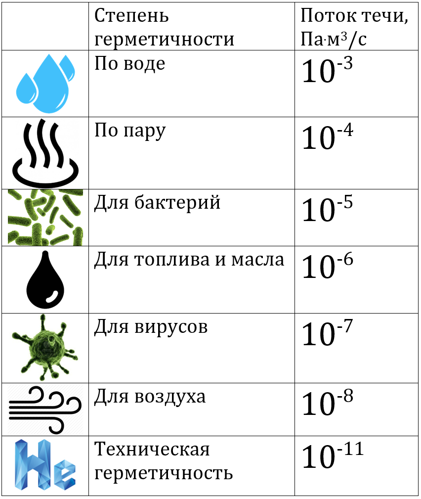 Соотношение степени герметичности